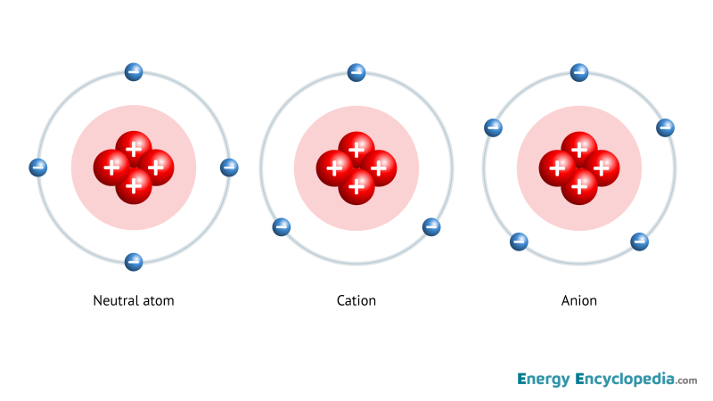 Atom and ions