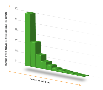 A graph showing the decrease in the amount of radioactive isotope in the sample over several half-lives can also be found in the Free downloads section.