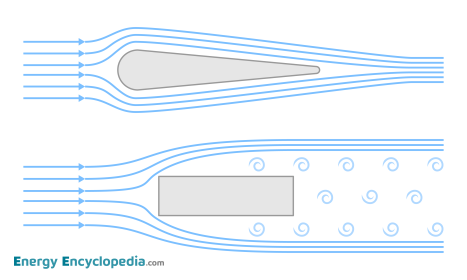 Shapes and aerodynamics