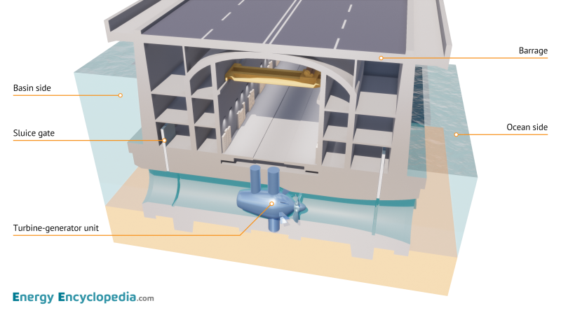 Tidal power plant, schematic diagram