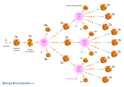 Fission chain reaction, schematic diagram
