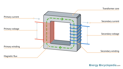 Transformer principle