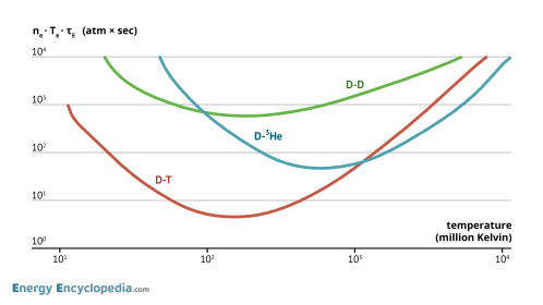 Fusion triple product