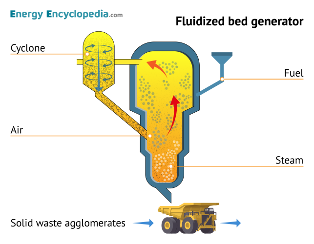 Fluidized bed generator
