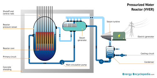 VVER schematic diagram
