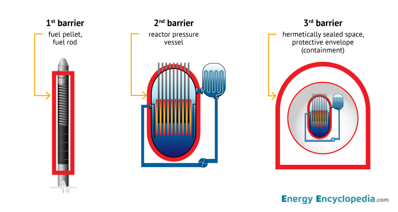 Safety barriers of a nuclear power plant