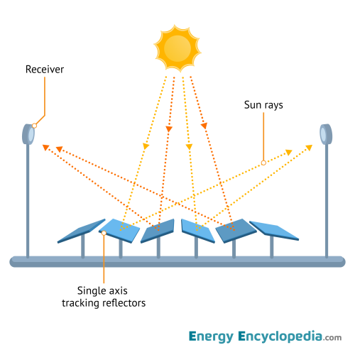 Compact linear Fresnel reflector
