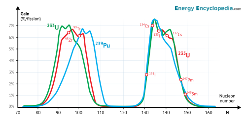 Fission products