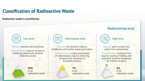 Sources, processing, and storage of radioactive waste