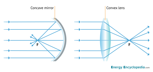 Focal point (focus)