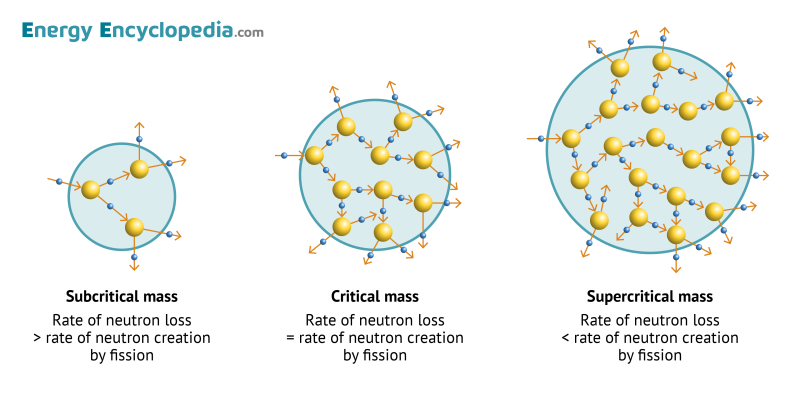 Critical mass