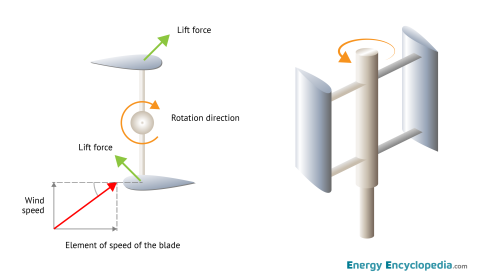 The working principle of a Darrieus turbine