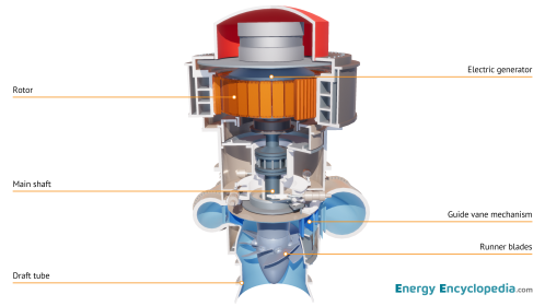 Kaplan turbine, schematic diagram