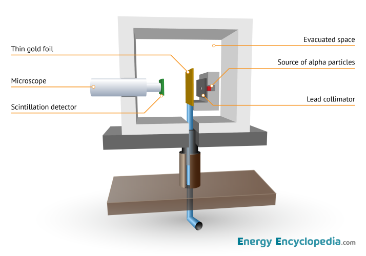 Rutherford experiment with gold foil