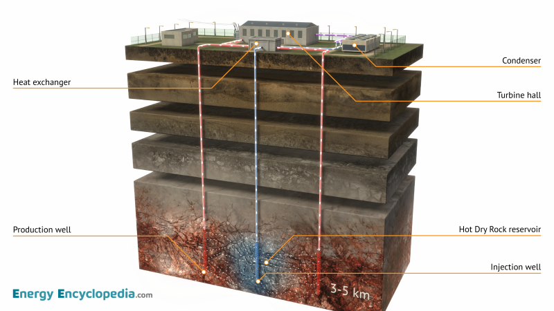 Labelled diagram of a geothermal power plant