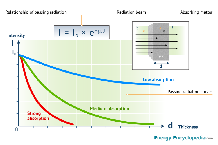 Radiation absorption in matter