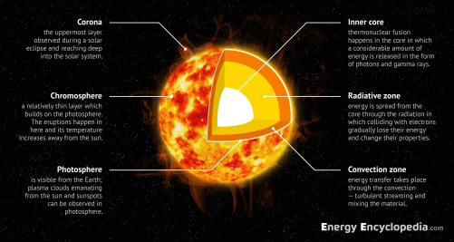 The structure of the Sun