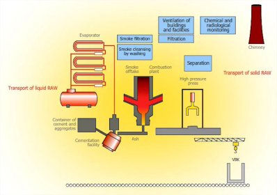 Schematic diagram of radioactive waste processing