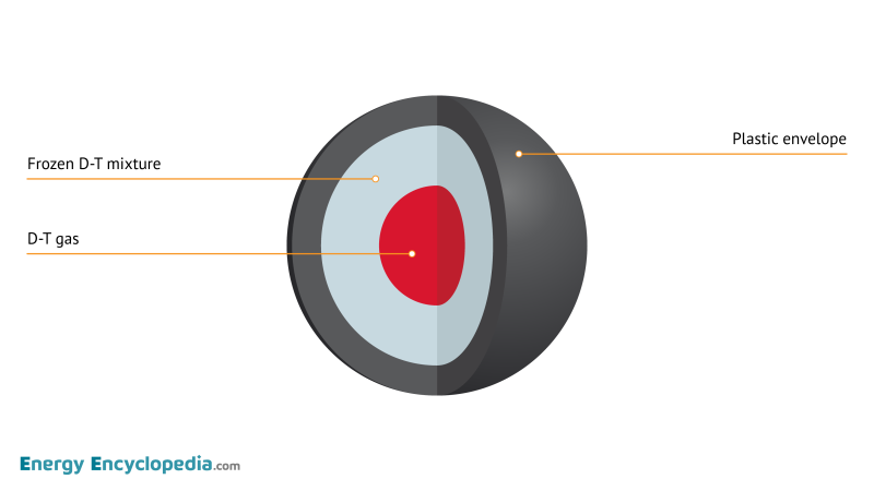 D-T pellet cross-section