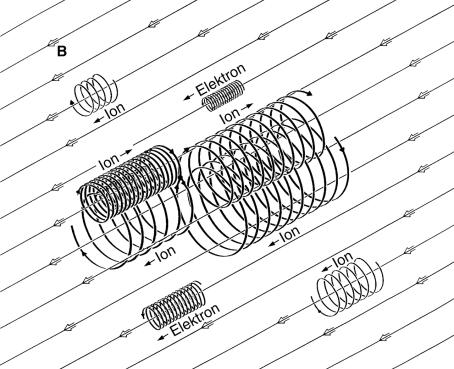 The electrons and the ions in the magnetic field. (Credit: IPP)