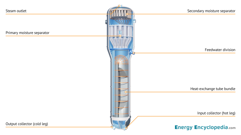 NPP PWR steam generator, schematic diagram