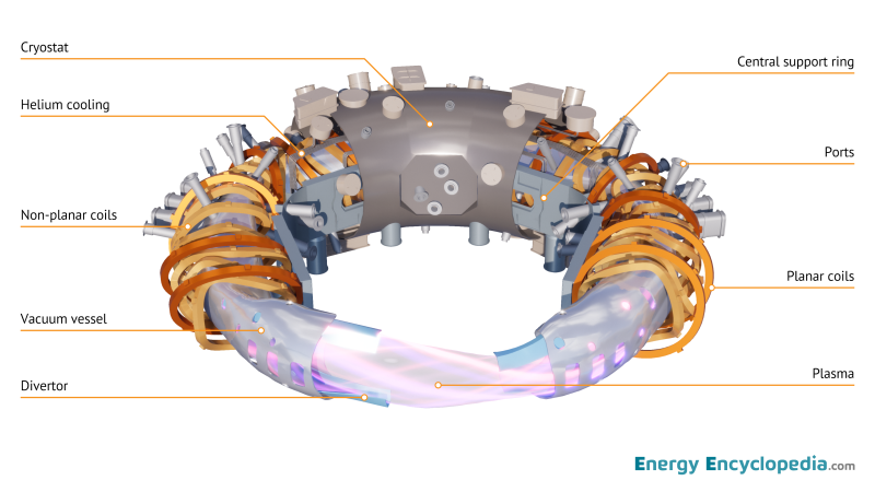 Stellarator schematic diagram