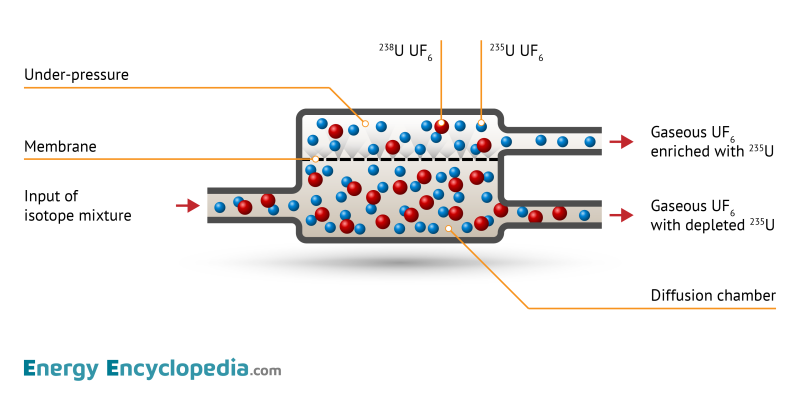 Gaseous diffusion