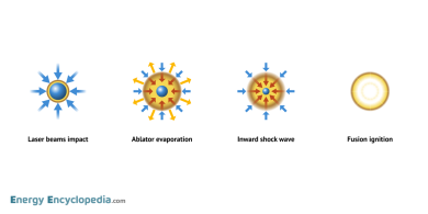 Four stages of D-T pellet compression during laser-driven fusion. You can download images for your own projects from the Free Download / Images section.