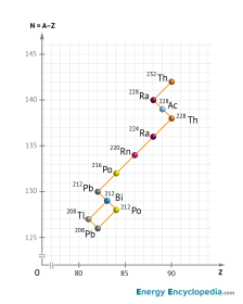 Thorium series