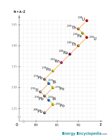 Uranium series