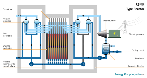 RBMK schematic diagram