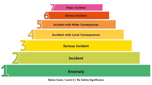 International Nuclear and Radiological Event Scale (INES)