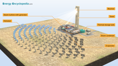 Solar tower power plant (labelled)