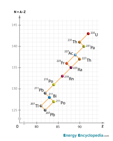 Actinium series