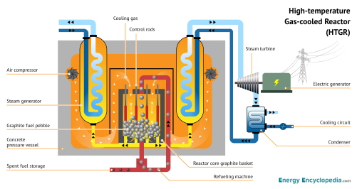 HTGR schematic diagram