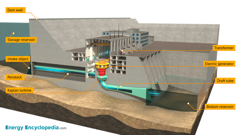 Hydropower plant powerhouse, labelled