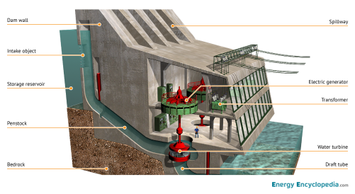 Hydroelectric power plant