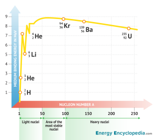 Binding energy curve