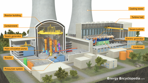 Labelled cutaway diagram of a PWR nuclear power plant