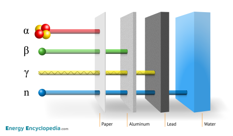 Penetration of various types of radiation