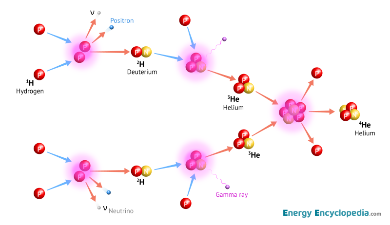 Proton-proton chain reaction