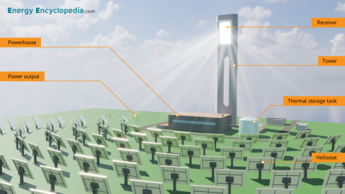 Solar tower, schematic diagram