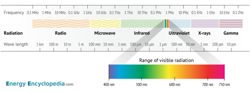 Electromagnetic spectrum of radiation