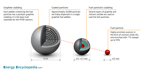 Spherical fuel pebbles for HTGR reactors