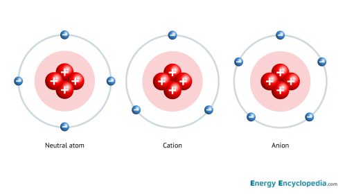 Atom and ions