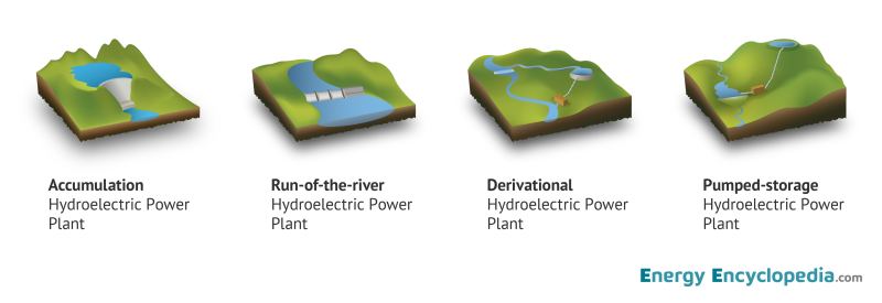 Type of hydroelectric power plants