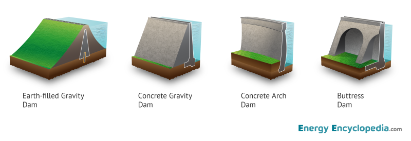 Types of dams