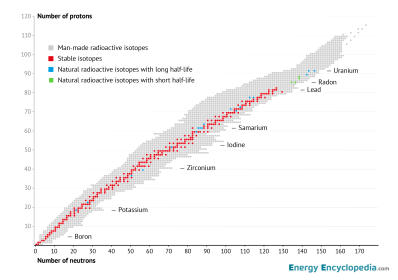 Stable and radioactive isotopes