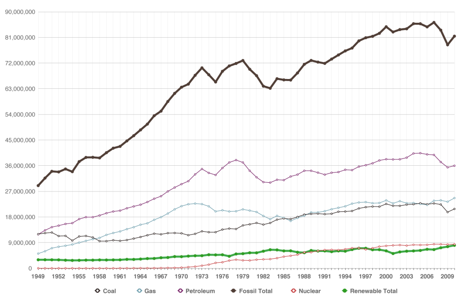 Primary Energy Consumption Estimates by Source, Selected Years, 1949—2010 (Billion BTU). (Data source: U.S. Energy Information Administration)