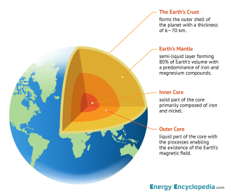 Structure of the Earth